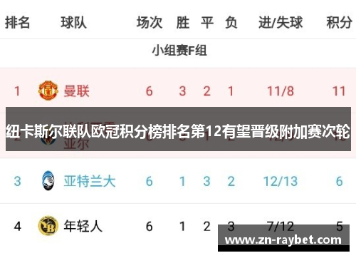 纽卡斯尔联队欧冠积分榜排名第12有望晋级附加赛次轮